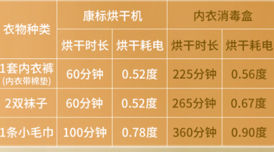 小型烘干機(jī)耗電嗎？小型烘衣服機(jī)廠(chǎng)家來(lái)解答